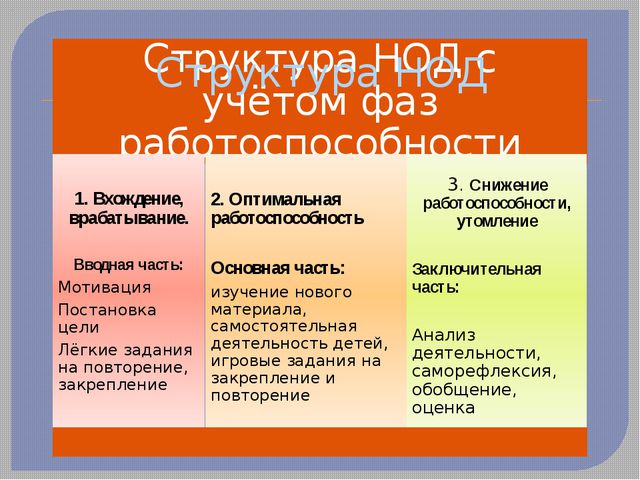 Современные требования к непосредственно образовательной деятельности в ДОУ
