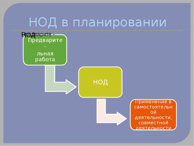 Современные требования к непосредственно образовательной деятельности в ДОУ