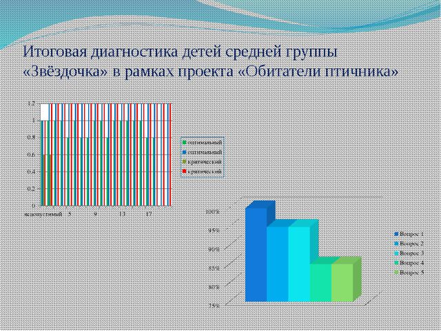 Обитатели птичника