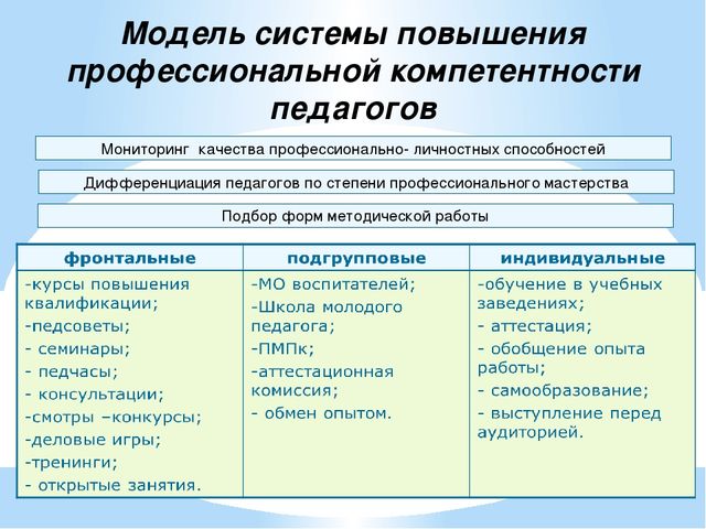 Повышение профессиональной компетентности педагогов по вопросам развития речи дошкольников
