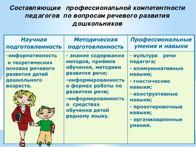 Повышение профессиональной компетентности педагогов по вопросам развития речи дошкольников