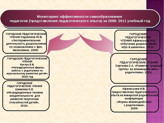 Создание системы мониторинга в детском саду