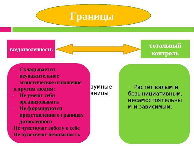 Границы и наказание