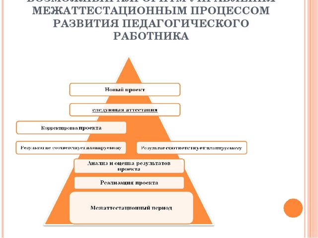 Сопровождение деятельности педагога в межаттестационный период