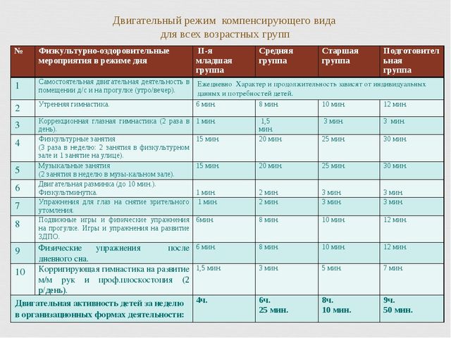 Методика физического воспитания детей с нарушением зрения
