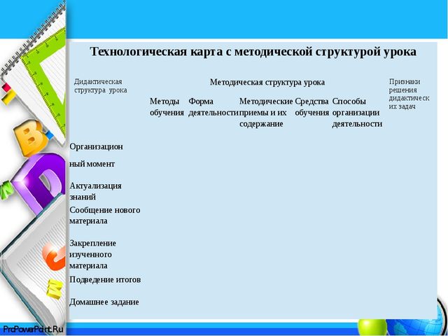 Планирование воспитательно-образовательной деятельности по теме недели. Разработка технологических карт по ФГОС