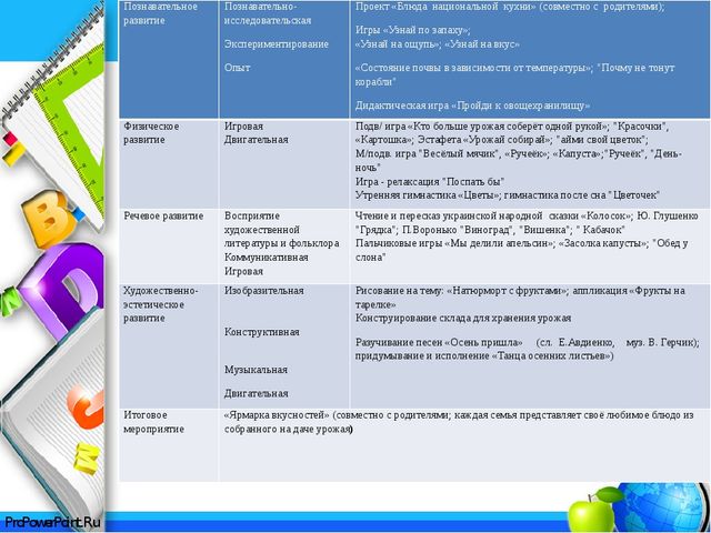 Планирование воспитательно-образовательной деятельности по теме недели. Разработка технологических карт по ФГОС