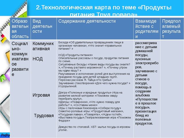 Планирование воспитательно-образовательной деятельности по теме недели. Разработка технологических карт по ФГОС