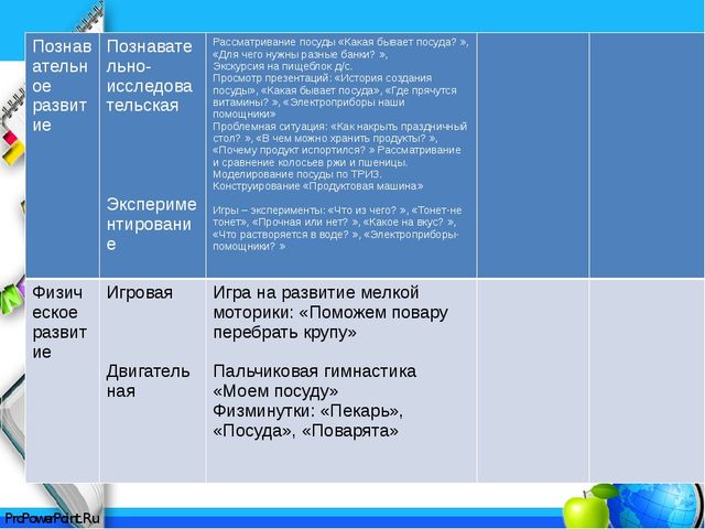Планирование воспитательно-образовательной деятельности по теме недели. Разработка технологических карт по ФГОС
