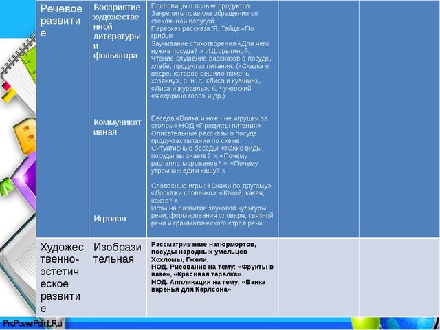 Планирование воспитательно-образовательной деятельности по теме недели. Разработка технологических карт по ФГОС