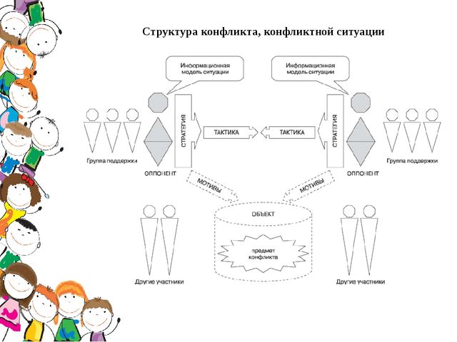 Основы конфликтологии. Презентация
