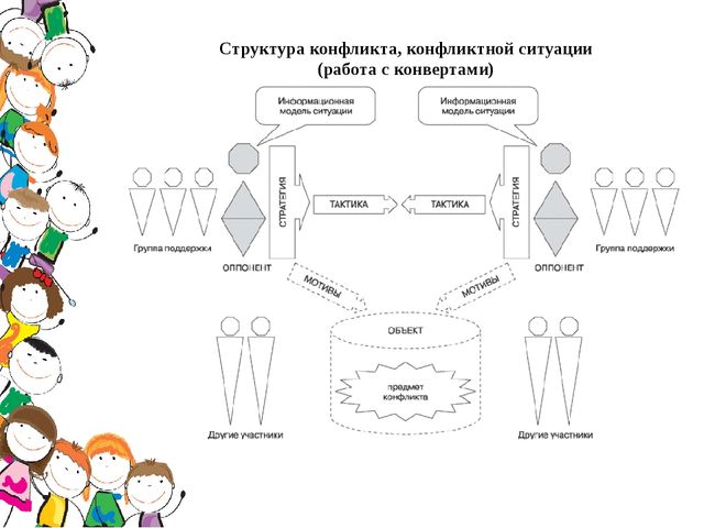 Основы конфликтологии. Презентация