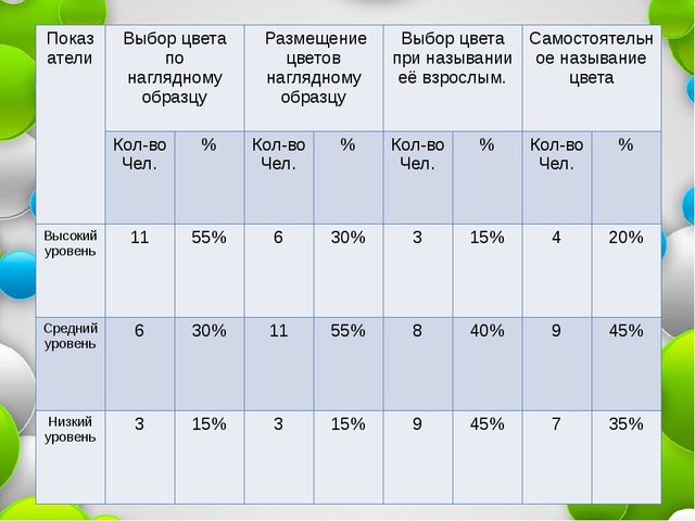 Педагогические условия сенсорного развития