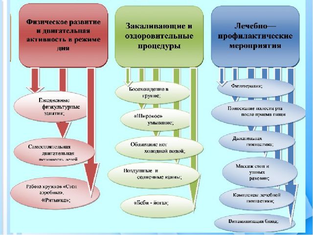 Роль образовательного учреждения в сохранении физического и психического здоровья детей