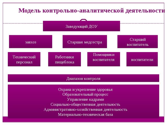 Контрольно-аналитическая деятельность старшего воспитателя