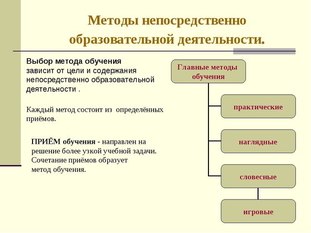 Организация НОД в соответствии с ФГОС ДО. Презентация для педагогов