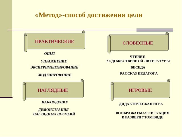 Организация НОД в соответствии с ФГОС ДО. Презентация для педагогов