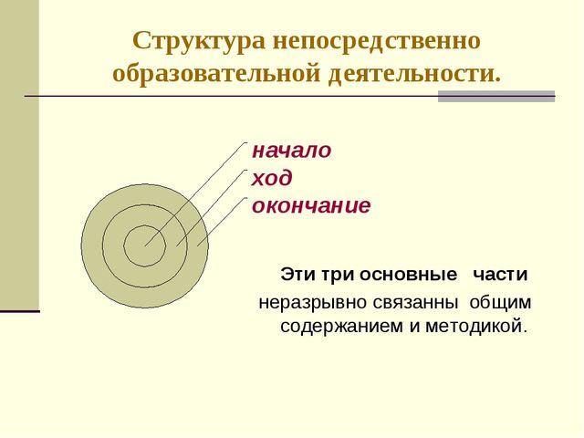 Организация НОД в соответствии с ФГОС ДО. Презентация для педагогов