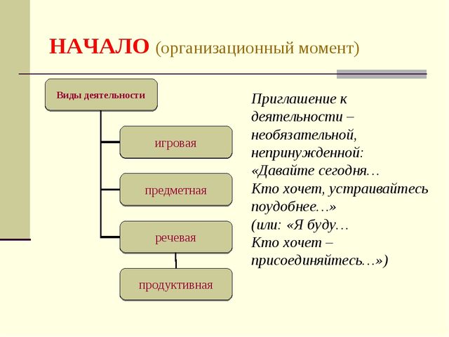 Организация НОД в соответствии с ФГОС ДО. Презентация для педагогов