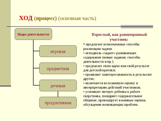 Организация НОД в соответствии с ФГОС ДО. Презентация для педагогов