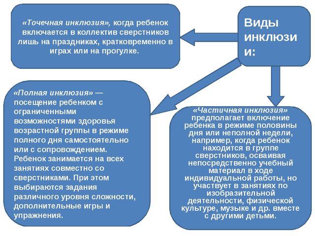 Организация педагогического процесса с учетом принципов инклюзии презентация