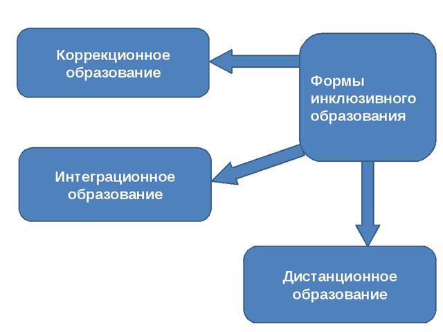 Технологии инклюзивного образования схема