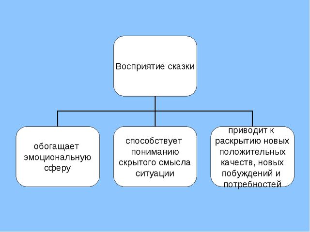 Презентация для родителей и педагогов "Сказка как средство воспитания дошкольника"