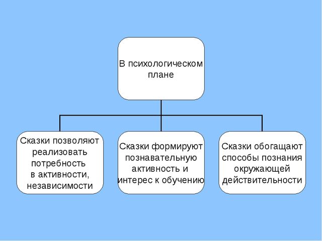 Презентация для родителей и педагогов "Сказка как средство воспитания дошкольника"