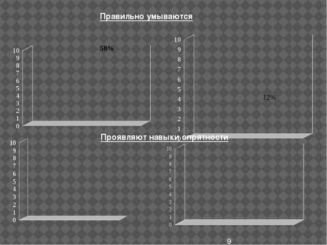 Презентация по теме: «Формирование культурно-гигиенических навыков у детей 1 младшей.
