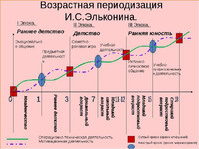 Возрастная периодизация отечественных и зарубежных психологов