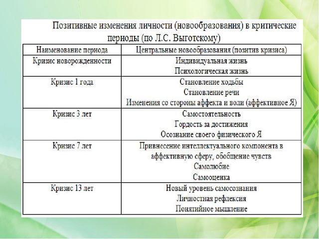 Возрастная периодизация отечественных и зарубежных психологов
