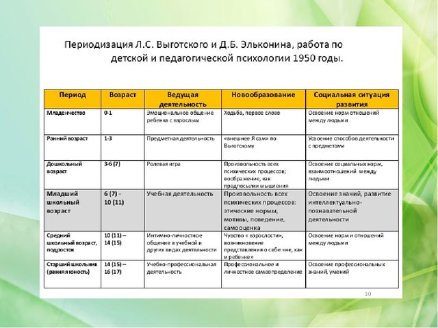 Возрастная периодизация отечественных и зарубежных психологов