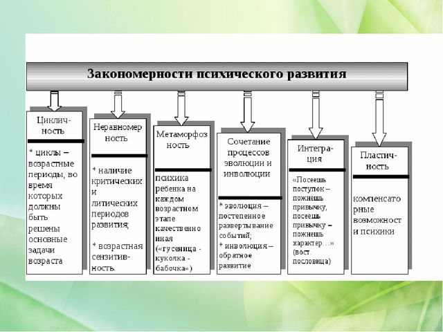 Возрастная периодизация отечественных и зарубежных психологов