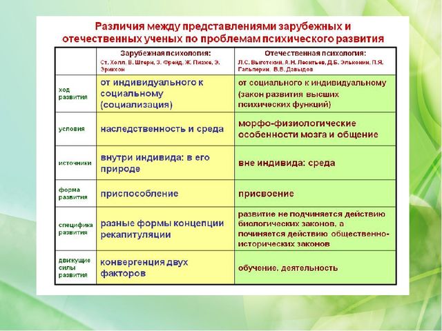 Возрастная периодизация отечественных и зарубежных психологов