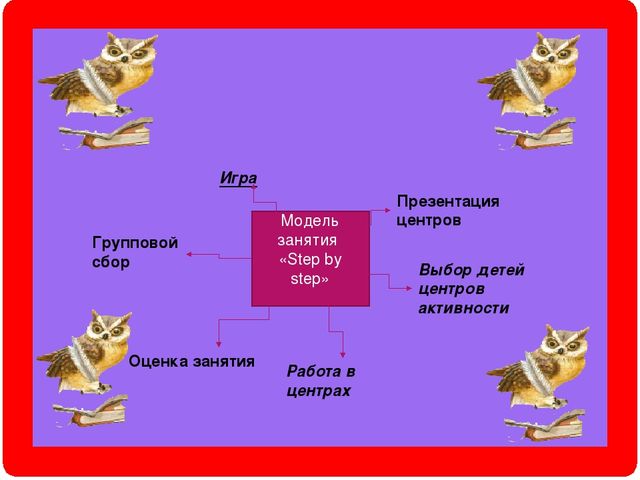 Презентация. Моделирование организованной учебной деятельности на основе технологии "Step by step"