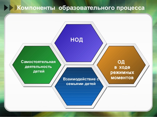 Модели учебно воспитательного процесса. Моделирование образовательного процесса. Моделирование образовательного процесса в ДОУ. Модель воспитательно образовательного процесса. Моделирование воспитательного процесса.