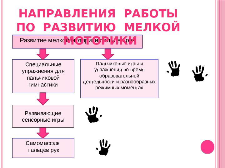 Влияние пальчиковых игр на развитие детей раннего возраста