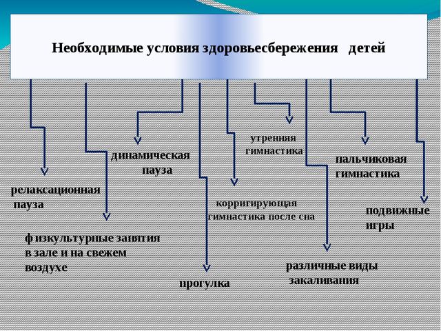 Презентация на тему: "Внедрение здоровьесберегающих технологий на логопедических занятиях"