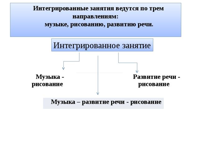 "Интеграция изобразительного творчества с литературой, изобразительным искусством и музыкой"