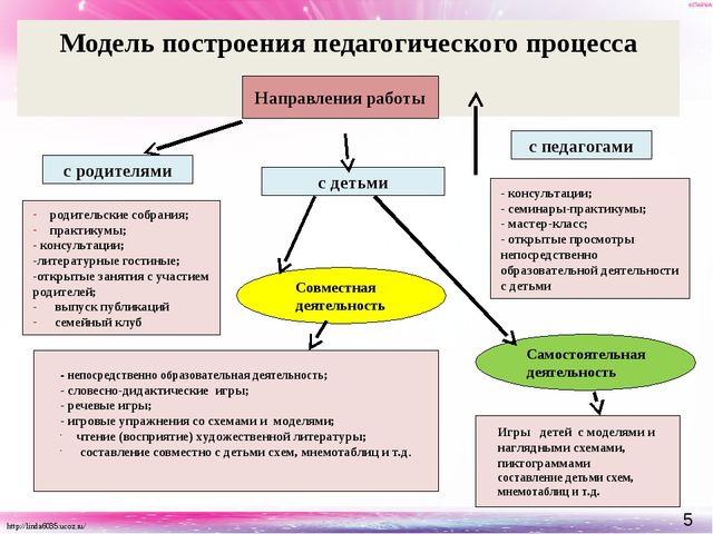 Презентация "Ознакомление с художественной литературой детей дошкольного возраста с использованием наглядного моделирования"