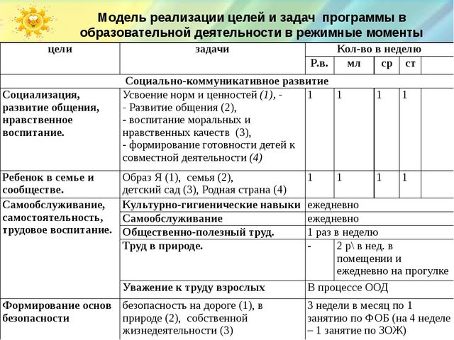 Цель тематической группы. Режимные моменты цели и задачи. Планирование проведения режимных моментов в ДОУ. Таблица по воспитательной деятельности ДОУ. Режимные моменты и образовательный процесс в ДОУ.