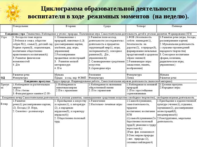 Презентация «Организация образовательной деятельности в режимные моменты в соответствии с ФГОС ДО»