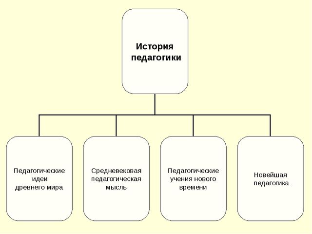 Презентация на тему "История педагогики" (высшая школа)
