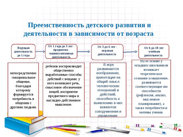Презентация на тему : "Преемственность дошкольного и начального общего образования"