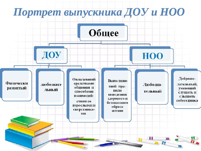 Презентация на тему : "Преемственность дошкольного и начального общего образования"