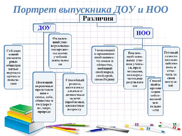 Презентация на тему : "Преемственность дошкольного и начального общего образования"