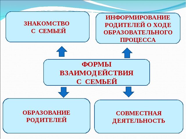 Презентация "Формы работы с родителями".