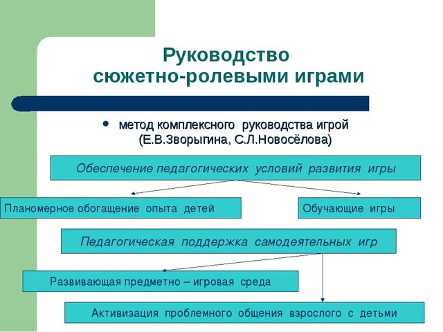 Презентация "Игра как ведущий вид деятельности ребенка-дошкольника".
