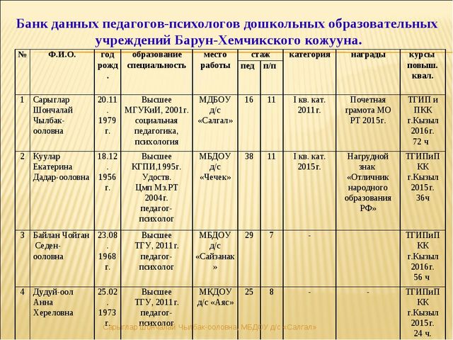 Отчет педагога психолога за год в школе за год образец