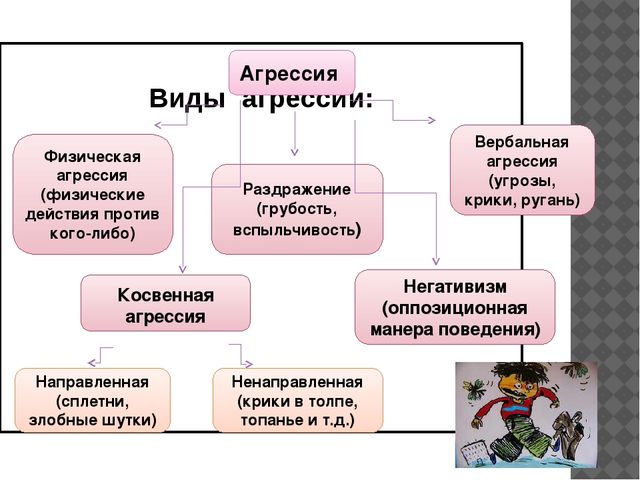 Презентация на тему: "Особенности общения детей с агрессивным поведением"
